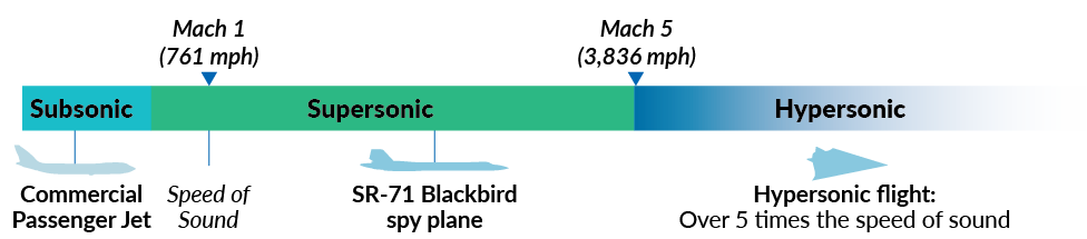 How Fast is Hypersonic-NEW_How Fast is Hypersonic-NEW